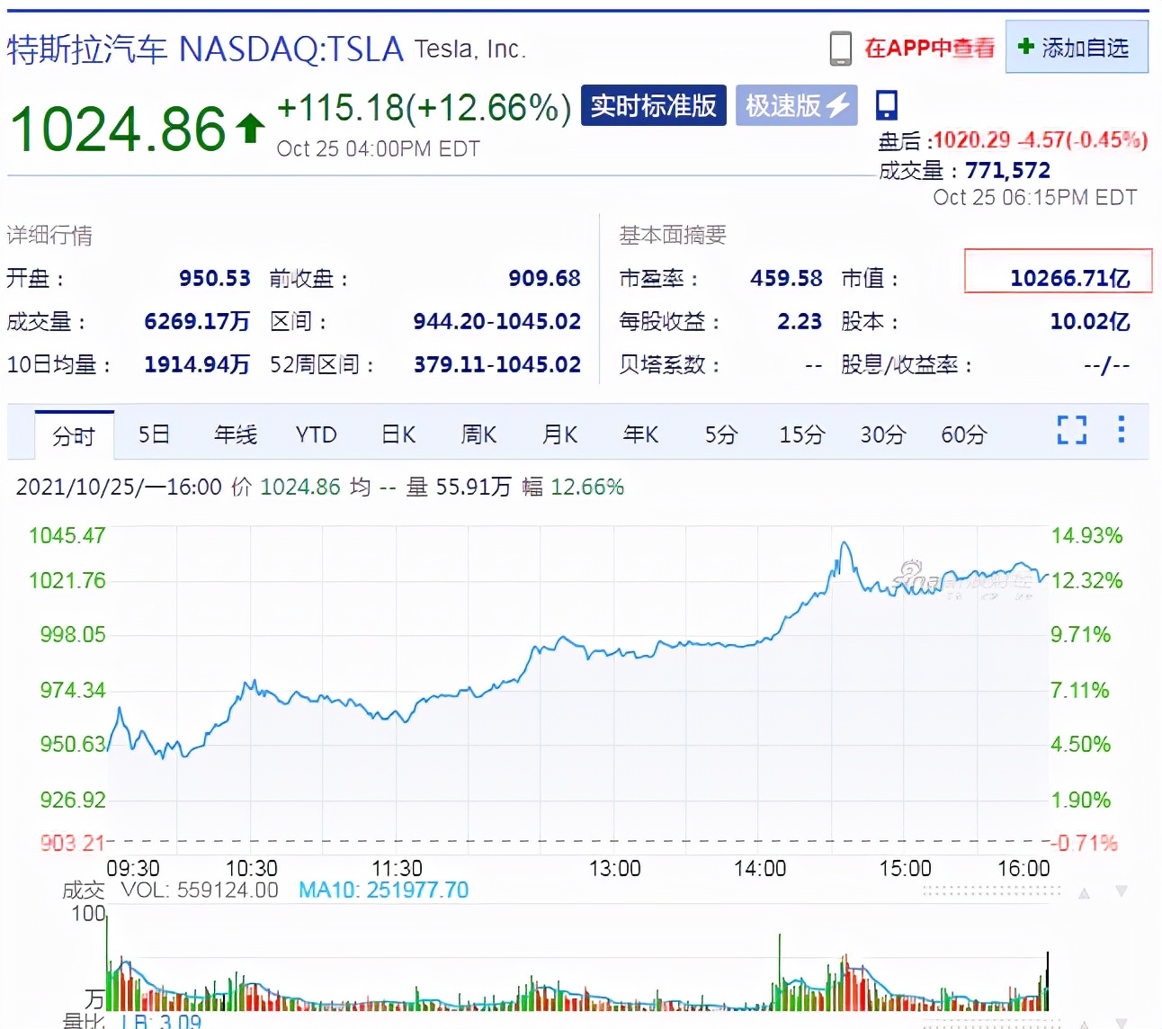 特斯拉躋身萬(wàn)億美元俱樂(lè)部，馬斯克身家逼近3000億美元